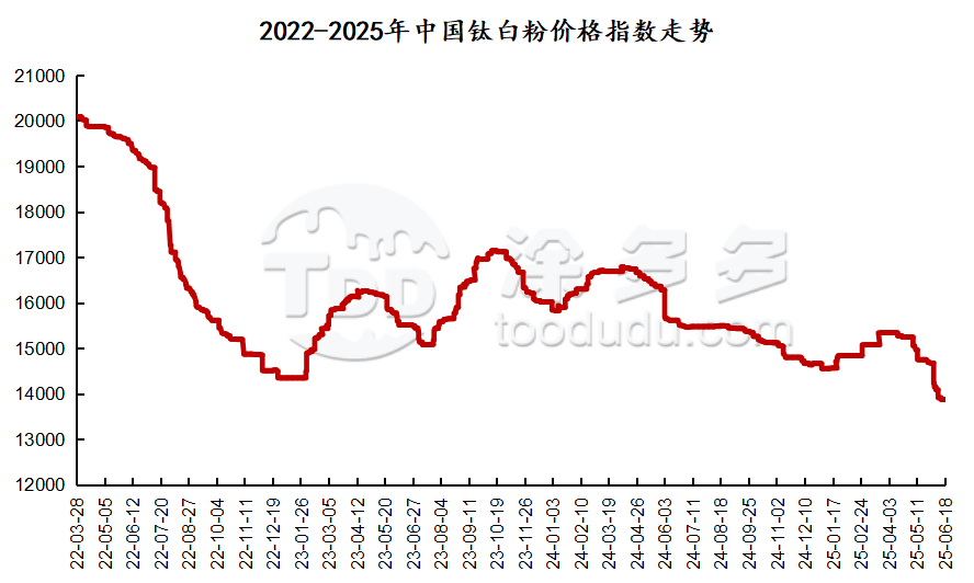 2025年炭黑价格走势