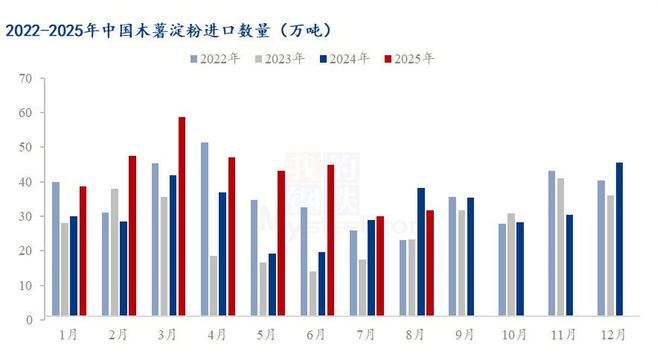 木薯淀粉行情价格分析