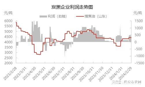 国内炭黑行情价格走势分析
